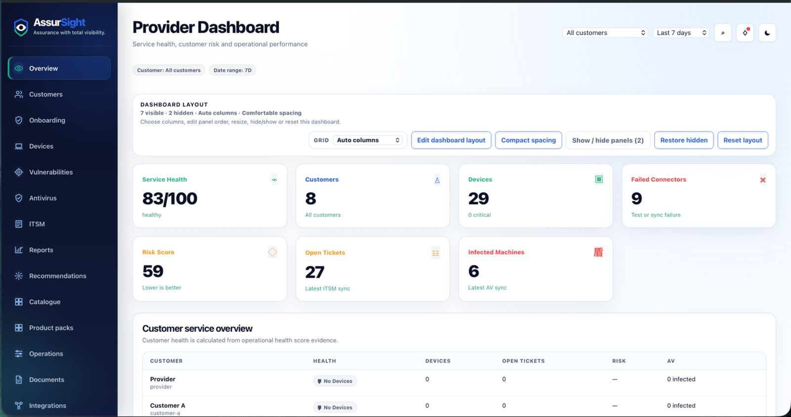 AssurSight provider dashboard showing service health, customers, devices, failed connectors, risk, tickets and infected machines